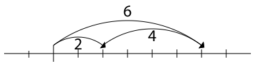 algebraic addition 2 + 4 = 6