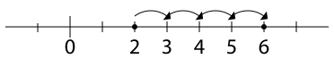 Addition is commutative, meaning that one can reverse the terms in a sum left-to-right, and the result is the same as the last one